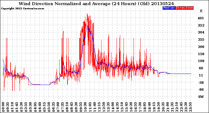 Milwaukee Weather Wind Direction<br>Normalized and Average<br>(24 Hours) (Old)