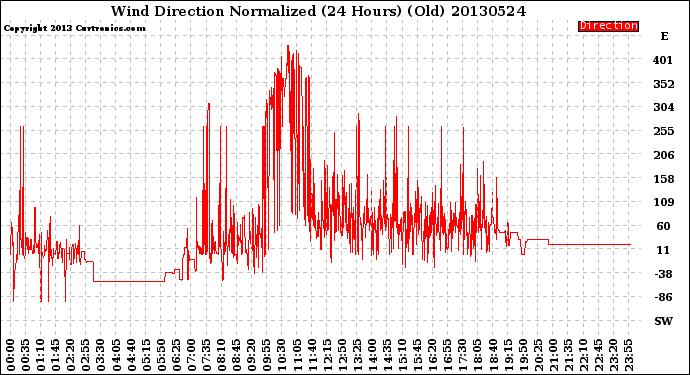 Milwaukee Weather Wind Direction<br>Normalized<br>(24 Hours) (Old)