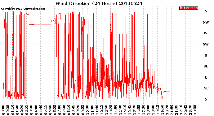 Milwaukee Weather Wind Direction<br>(24 Hours)