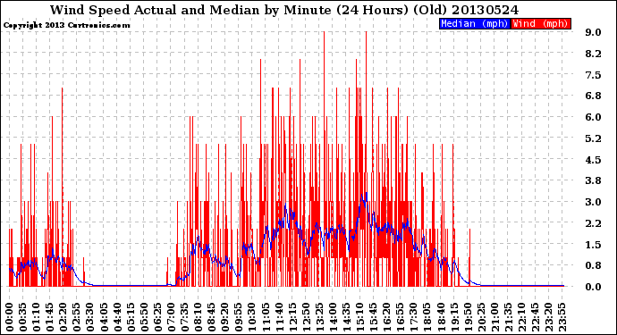 Milwaukee Weather Wind Speed<br>Actual and Median<br>by Minute<br>(24 Hours) (Old)