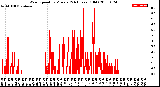 Milwaukee Weather Wind Speed<br>by Minute<br>(24 Hours) (Old)