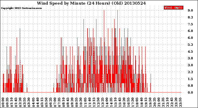 Milwaukee Weather Wind Speed<br>by Minute<br>(24 Hours) (Old)