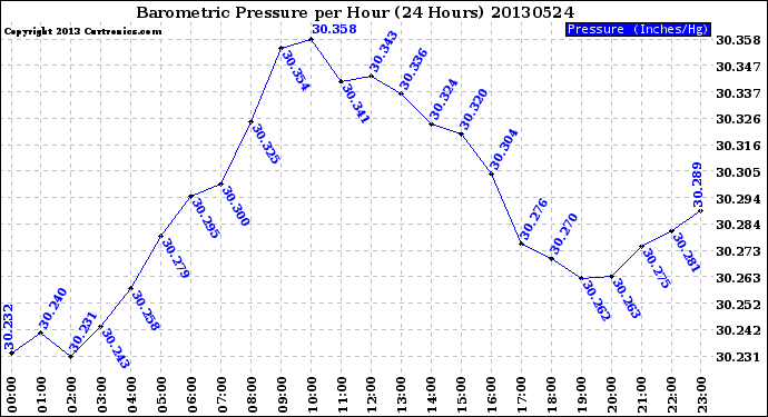 Milwaukee Weather Barometric Pressure<br>per Hour<br>(24 Hours)