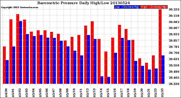 Milwaukee Weather Barometric Pressure<br>Daily High/Low