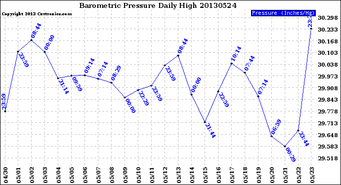 Milwaukee Weather Barometric Pressure<br>Daily High