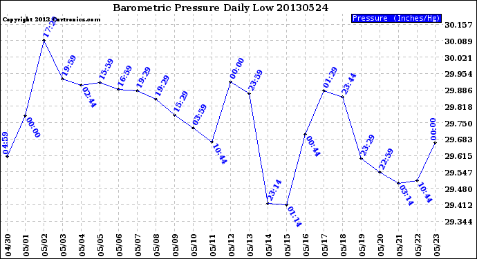 Milwaukee Weather Barometric Pressure<br>Daily Low