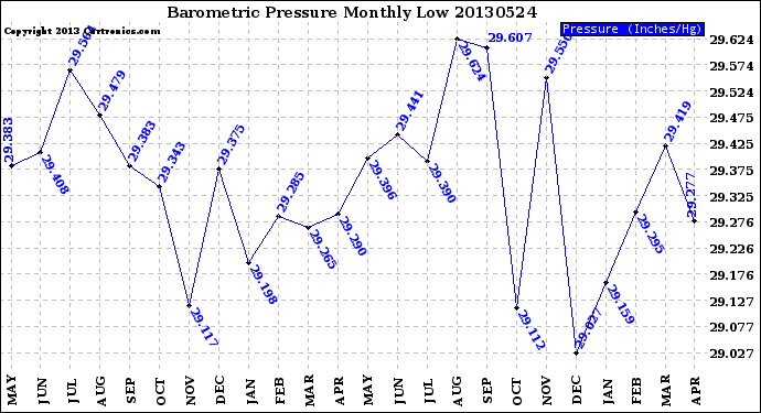 Milwaukee Weather Barometric Pressure<br>Monthly Low