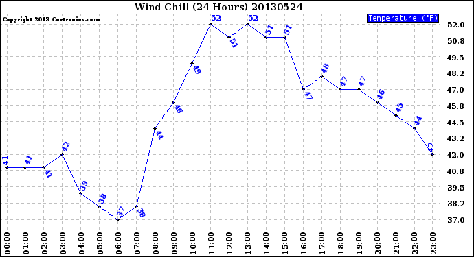 Milwaukee Weather Wind Chill<br>(24 Hours)