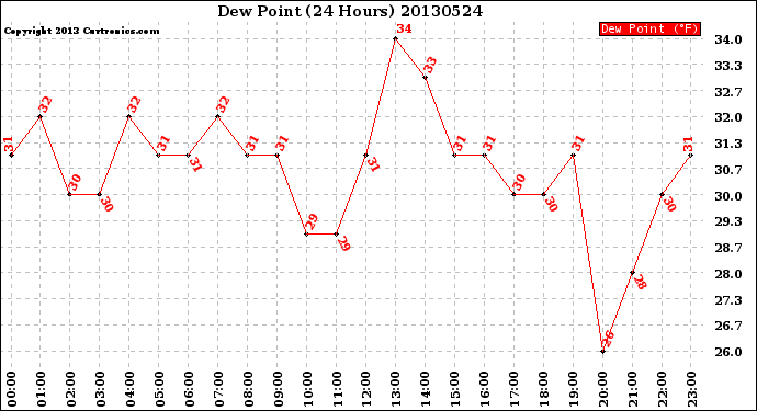 Milwaukee Weather Dew Point<br>(24 Hours)