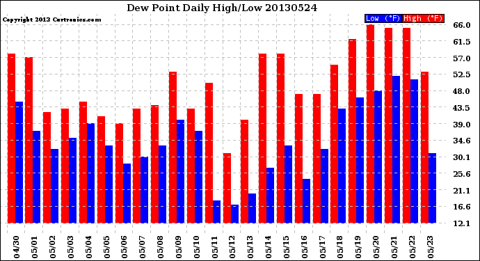 Milwaukee Weather Dew Point<br>Daily High/Low