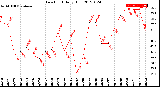 Milwaukee Weather Dew Point<br>Daily High