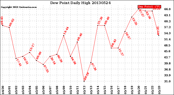 Milwaukee Weather Dew Point<br>Daily High