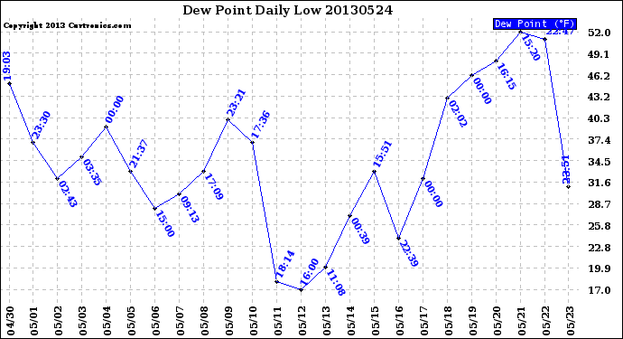 Milwaukee Weather Dew Point<br>Daily Low