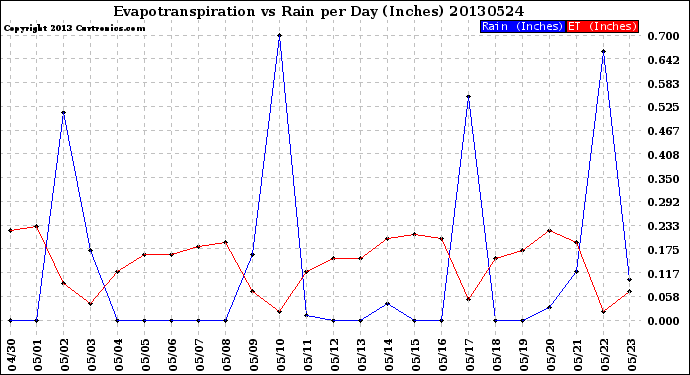 Milwaukee Weather Evapotranspiration<br>vs Rain per Day<br>(Inches)