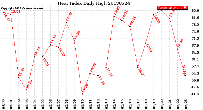 Milwaukee Weather Heat Index<br>Daily High