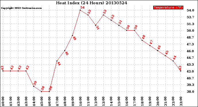 Milwaukee Weather Heat Index<br>(24 Hours)