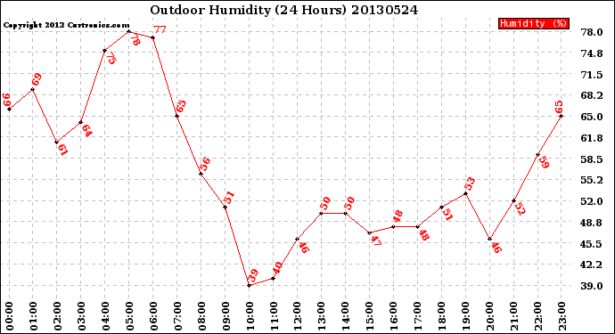 Milwaukee Weather Outdoor Humidity<br>(24 Hours)