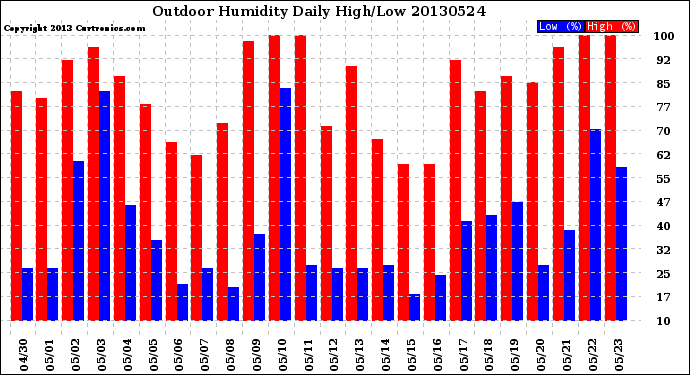 Milwaukee Weather Outdoor Humidity<br>Daily High/Low