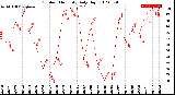 Milwaukee Weather Outdoor Humidity<br>Daily High