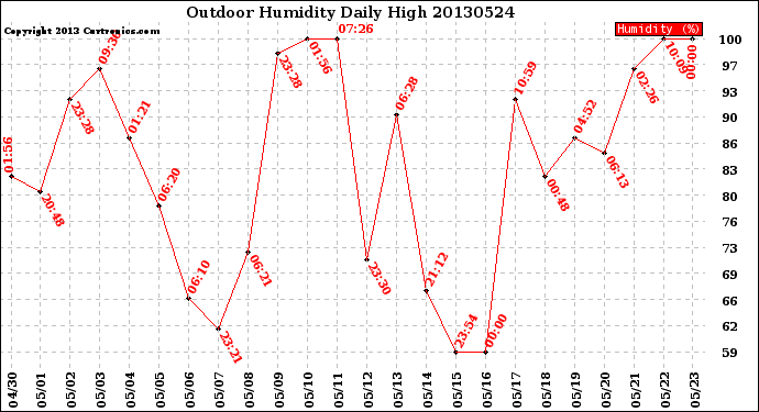 Milwaukee Weather Outdoor Humidity<br>Daily High