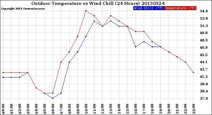 Milwaukee Weather Outdoor Temperature<br>vs Wind Chill<br>(24 Hours)