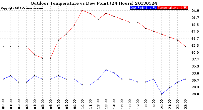 Milwaukee Weather Outdoor Temperature<br>vs Dew Point<br>(24 Hours)