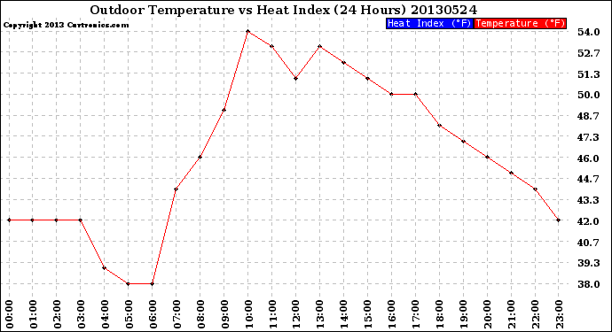 Milwaukee Weather Outdoor Temperature<br>vs Heat Index<br>(24 Hours)