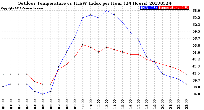 Milwaukee Weather Outdoor Temperature<br>vs THSW Index<br>per Hour<br>(24 Hours)