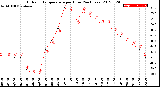 Milwaukee Weather Outdoor Temperature<br>per Hour<br>(24 Hours)