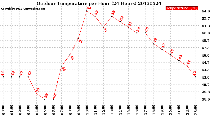 Milwaukee Weather Outdoor Temperature<br>per Hour<br>(24 Hours)