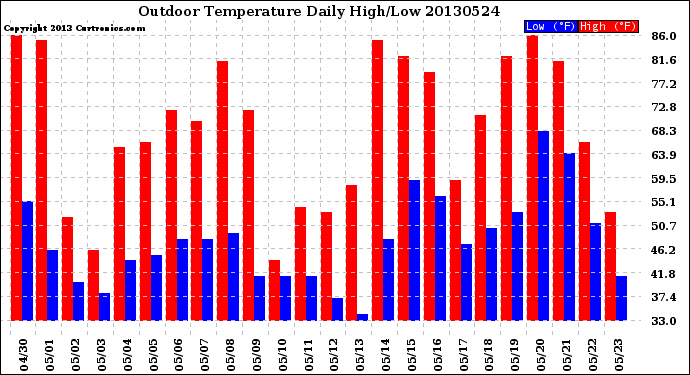 Milwaukee Weather Outdoor Temperature<br>Daily High/Low