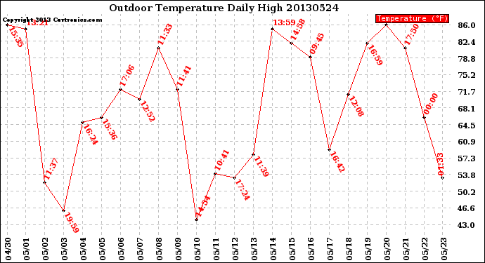 Milwaukee Weather Outdoor Temperature<br>Daily High