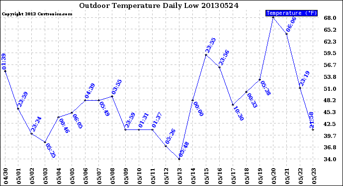 Milwaukee Weather Outdoor Temperature<br>Daily Low