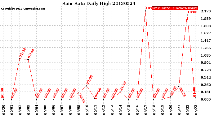 Milwaukee Weather Rain Rate<br>Daily High