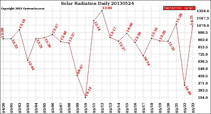 Milwaukee Weather Solar Radiation<br>Daily