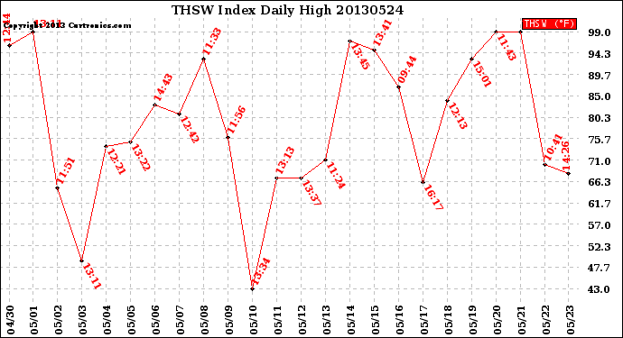 Milwaukee Weather THSW Index<br>Daily High