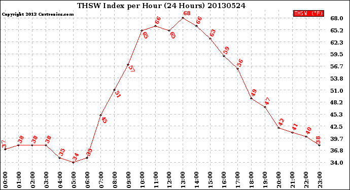 Milwaukee Weather THSW Index<br>per Hour<br>(24 Hours)