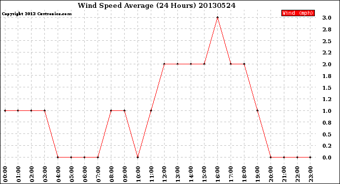 Milwaukee Weather Wind Speed<br>Average<br>(24 Hours)