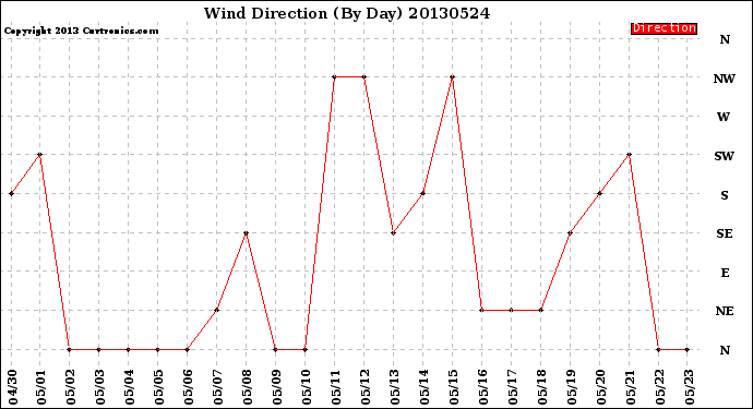 Milwaukee Weather Wind Direction<br>(By Day)