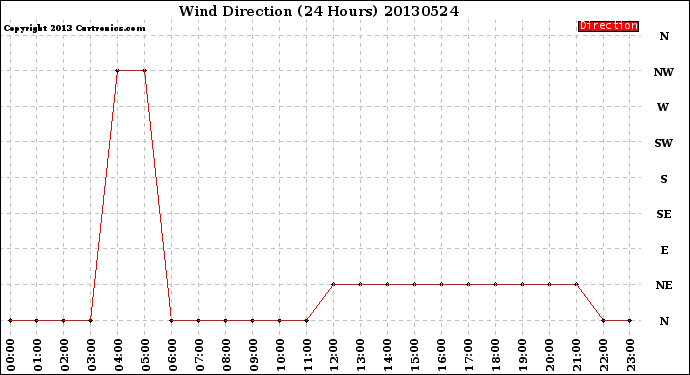 Milwaukee Weather Wind Direction<br>(24 Hours)