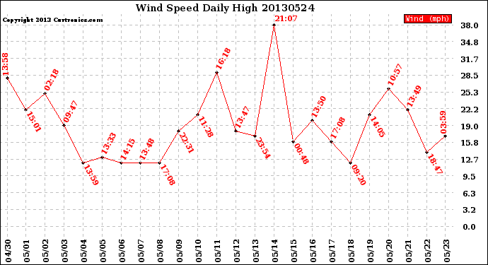 Milwaukee Weather Wind Speed<br>Daily High