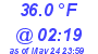 Milwaukee Weather Wind Chill Low Today