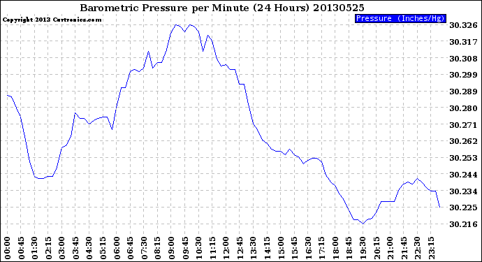 Milwaukee Weather Barometric Pressure<br>per Minute<br>(24 Hours)