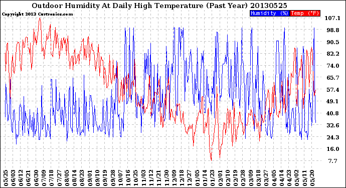 Milwaukee Weather Outdoor Humidity<br>At Daily High<br>Temperature<br>(Past Year)