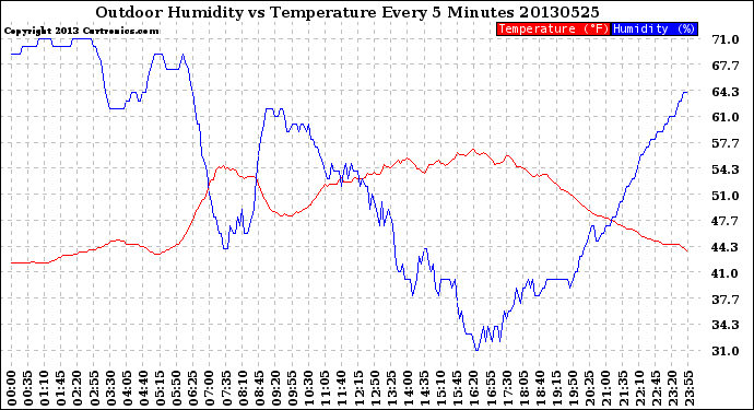 Milwaukee Weather Outdoor Humidity<br>vs Temperature<br>Every 5 Minutes