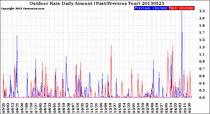 Milwaukee Weather Outdoor Rain<br>Daily Amount<br>(Past/Previous Year)