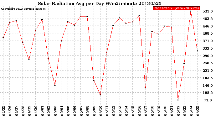 Milwaukee Weather Solar Radiation<br>Avg per Day W/m2/minute