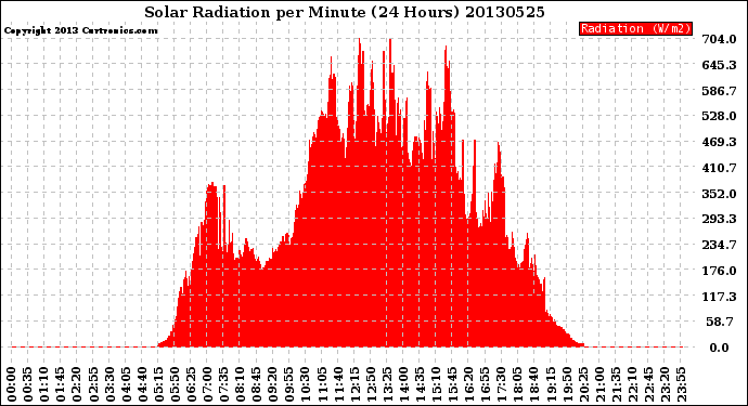 Milwaukee Weather Solar Radiation<br>per Minute<br>(24 Hours)