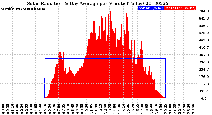 Milwaukee Weather Solar Radiation<br>& Day Average<br>per Minute<br>(Today)