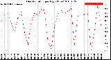 Milwaukee Weather Solar Radiation<br>per Day KW/m2